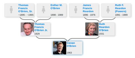 conan o'brien family tree